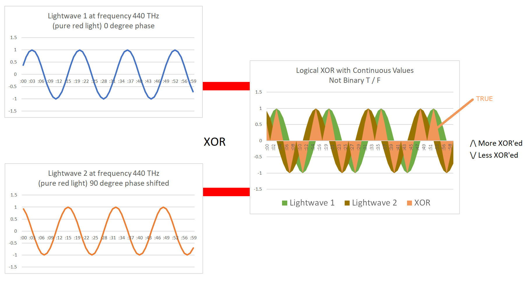 Photonic Logical XOR